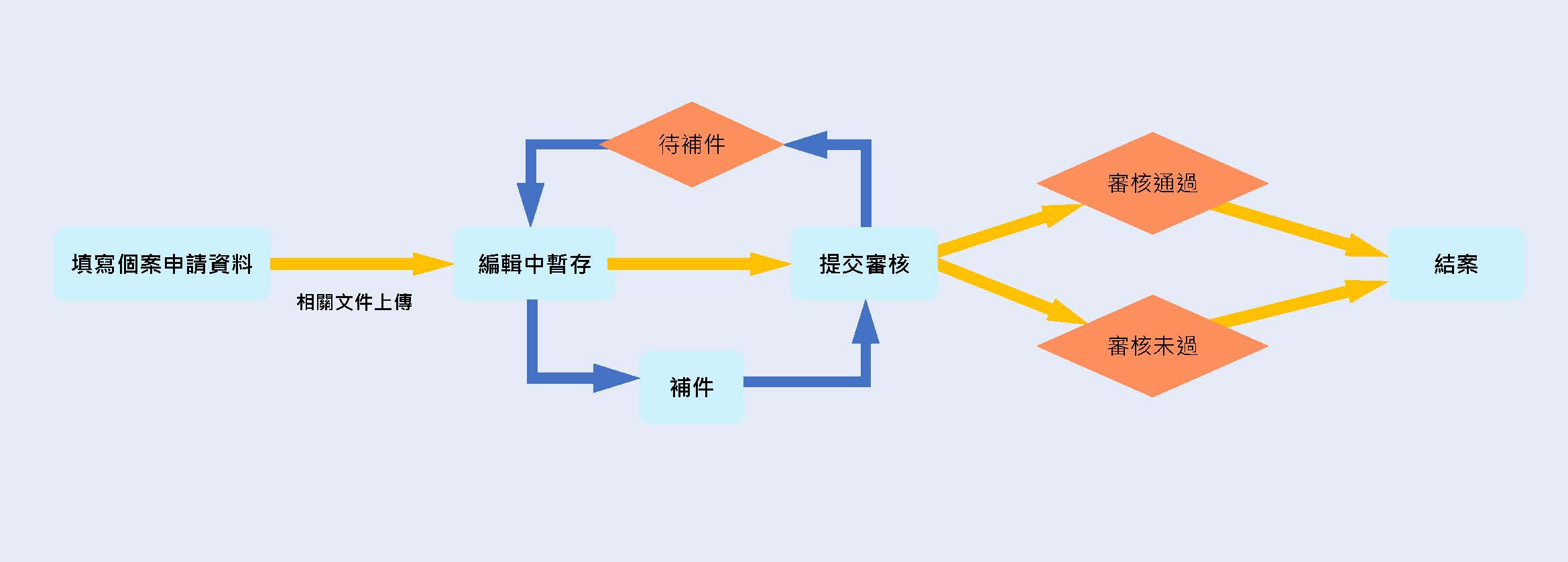 補助流程圖